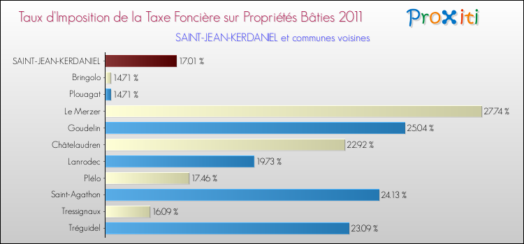 Taux d'imposition de la taxe foncière sur le bati 2011 pour SAINT-JEAN-KERDANIEL et les communes proches Comparaison des taux d'imposition de la taxe foncière sur le bati 2011 pour SAINT-JEAN-KERDANIEL et les communes voisines