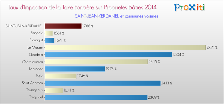 Taux d'imposition de la taxe foncière sur le bati 2014 pour SAINT-JEAN-KERDANIEL et les communes proches Comparaison des taux d'imposition de la taxe foncière sur le bati 2014 pour SAINT-JEAN-KERDANIEL et les communes voisines