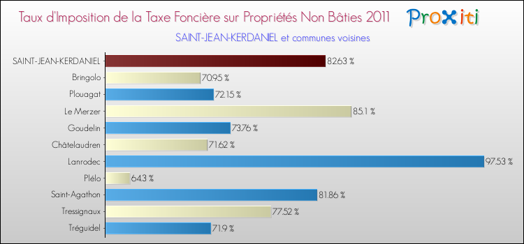 Taux d'imposition de la taxe foncière sur les immeubles et terrains non batis 2011 pour SAINT-JEAN-KERDANIEL et les communes proches Comparaison des taux d'imposition de la taxe foncière sur les immeubles et terrains non batis 2011 pour SAINT-JEAN-KERDANIEL et les communes voisines
