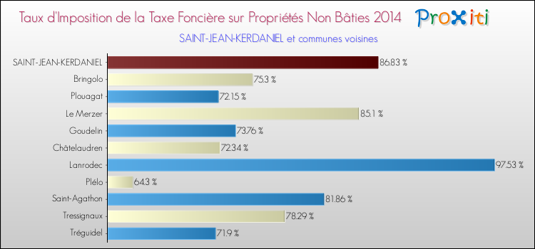 Taux d'imposition de la taxe foncière sur les immeubles et terrains non batis 2014 pour SAINT-JEAN-KERDANIEL et les communes proches Comparaison des taux d'imposition de la taxe foncière sur les immeubles et terrains non batis 2014 pour SAINT-JEAN-KERDANIEL et les communes voisines