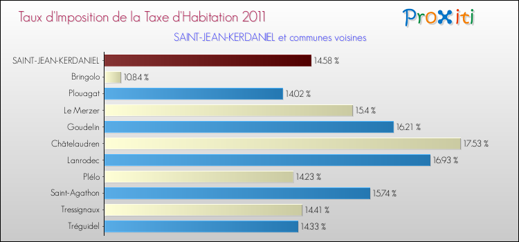 Taux d'imposition de la taxe d'habitation 2011 pour SAINT-JEAN-KERDANIEL et les communes proches Comparaison des taux d'imposition de la taxe d'habitation 2011 pour SAINT-JEAN-KERDANIEL et les communes voisines