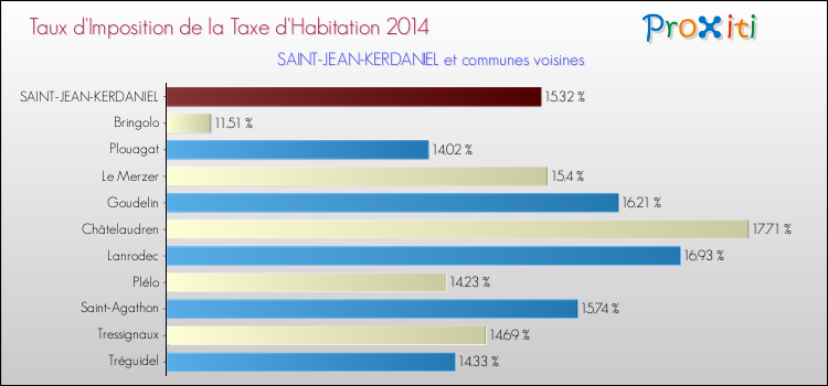 Taux d'imposition de la taxe d'habitation 2014 pour SAINT-JEAN-KERDANIEL et les communes proches Comparaison des taux d'imposition de la taxe d'habitation 2014 pour SAINT-JEAN-KERDANIEL et les communes voisines