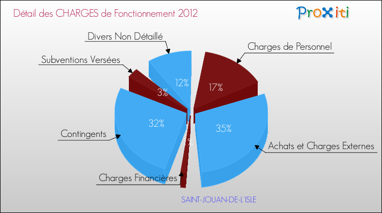 Décomposition des Charges de Fonctionnement 2012 de la commune de SAINT-JOUAN-DE-L'ISLE Charges de Fonctionnement 2012 pour la commune de SAINT-JOUAN-DE-L'ISLE