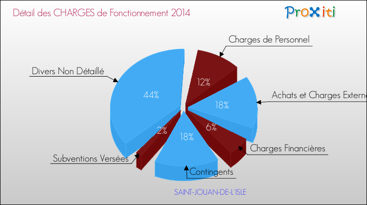 Décomposition des Charges de Fonctionnement 2014 de la commune de SAINT-JOUAN-DE-L'ISLE Charges de Fonctionnement 2014 pour la commune de SAINT-JOUAN-DE-L'ISLE