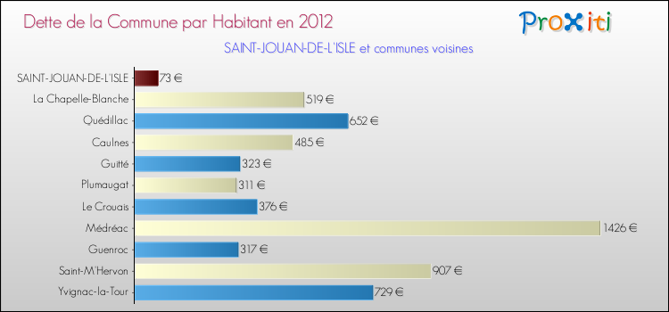 Dette par habitant de la commune en 2012 pour SAINT-JOUAN-DE-L'ISLE et les communes proches Comparaison de la dette par habitant de la commune en 2012 pour SAINT-JOUAN-DE-L'ISLE et les communes voisines