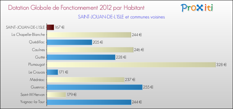 Montant des dotations globales de fonctionnement DGF par Habitant pour SAINT-JOUAN-DE-L'ISLE et les communes proches Comparaison des des dotations globales de fonctionnement DGF par habitant pour SAINT-JOUAN-DE-L'ISLE et les communes voisines