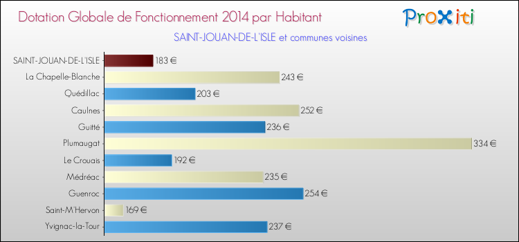 Montant des dotations globales de fonctionnement DGF par Habitant pour SAINT-JOUAN-DE-L'ISLE et les communes proches en 2014. Comparaison des des dotations globales de fonctionnement DGF par habitant pour SAINT-JOUAN-DE-L'ISLE et les communes voisines en 2014.
