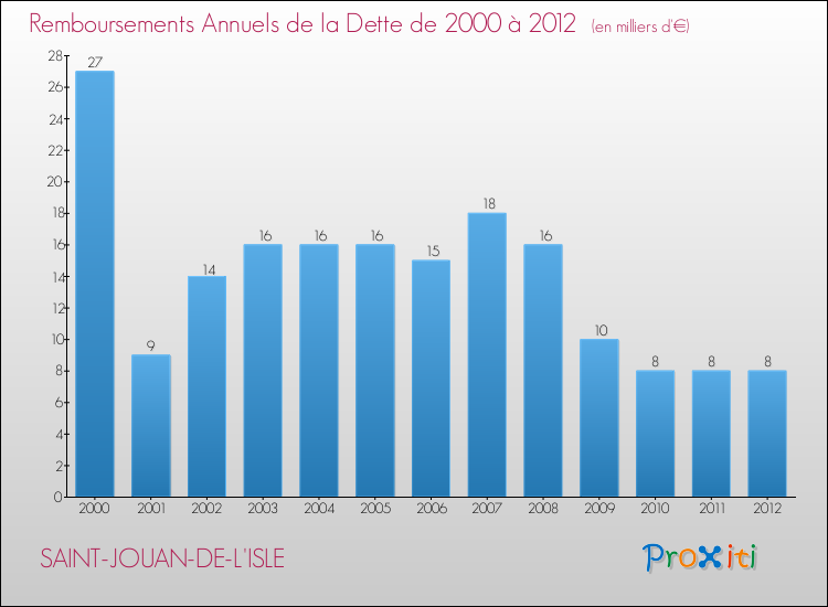 Evolution de l'annuité de la dette pour la commune de SAINT-JOUAN-DE-L'ISLE de 2000 à 2012 Annuités de la dette pour SAINT-JOUAN-DE-L'ISLE de 2000 à 2012