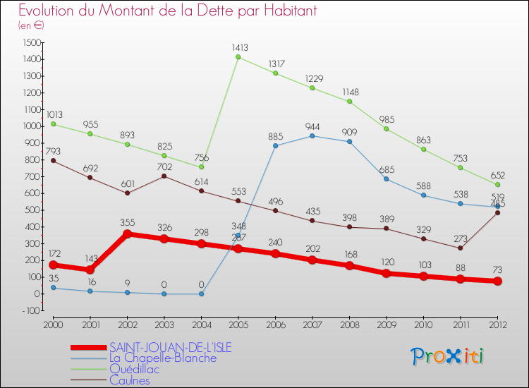 Evolution de la dette par habitant pour la commune de SAINT-JOUAN-DE-L'ISLE et les communes proches de 2000 à 2012 Comparaison de la dette par habitant pour SAINT-JOUAN-DE-L'ISLE et les communes voisines de 2000 à 2012