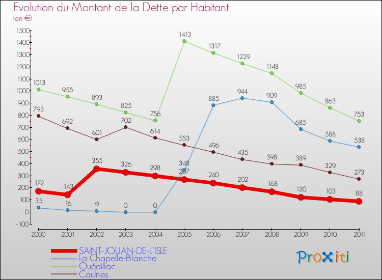 Evolution de la dette par habitant pour la commune de SAINT-JOUAN-DE-L'ISLE et les communes proches Comparaison de la dette par habitant pour SAINT-JOUAN-DE-L'ISLE et les communes voisines