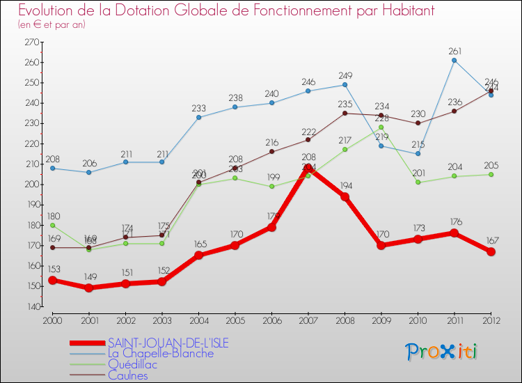 Evolution et montant de la dotation globale de fonctionnement par Habitant pour SAINT-JOUAN-DE-L'ISLE et les communes proches Comparaison des dotations globales de fonctionnement par habitant pour SAINT-JOUAN-DE-L'ISLE et les communes voisines