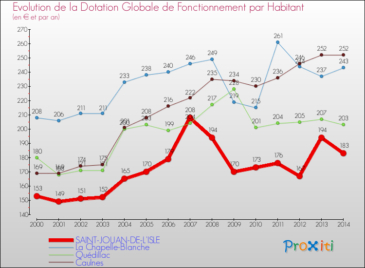Evolution et montant de la dotation globale de fonctionnement par Habitant pour SAINT-JOUAN-DE-L'ISLE et les communes proches de 2000 à 2014. Comparaison des dotations globales de fonctionnement par habitant pour SAINT-JOUAN-DE-L'ISLE et les communes voisines de 2000 à 2014.