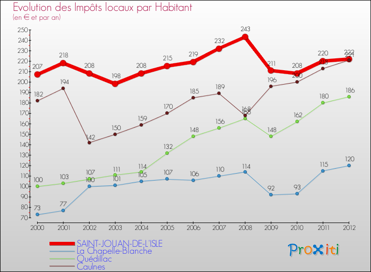 Evolution et montant des impôts locaux par Habitant pour SAINT-JOUAN-DE-L'ISLE et les communes proches Comparaison des impôts locaux par habitant pour SAINT-JOUAN-DE-L'ISLE et les communes voisines