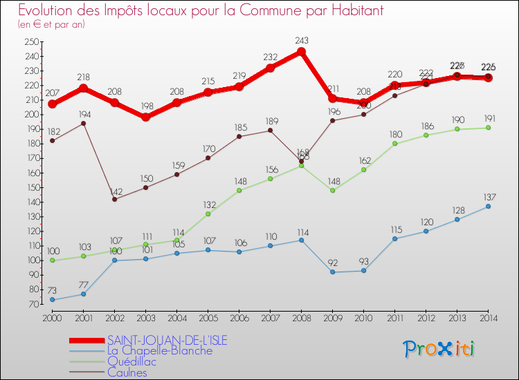 Evolution et montant des impôts locaux par Habitant pour SAINT-JOUAN-DE-L'ISLE et les communes proches de 2000 à 2014 Comparaison des impôts locaux par habitant pour SAINT-JOUAN-DE-L'ISLE et les communes voisines de 2000 à 2014