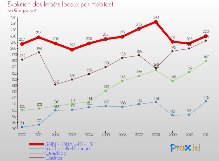 Evolution et montant des impôts locaux par Habitant pour SAINT-JOUAN-DE-L'ISLE et les communes proches Comparaison des impôts locaux par habitant pour SAINT-JOUAN-DE-L'ISLE et les communes voisines