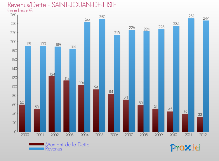 Evolution comparée de la dette et des revenus pour la commune de SAINT-JOUAN-DE-L'ISLE de 2000 à 2012 Comparaison de la dette et des revenus pour SAINT-JOUAN-DE-L'ISLE de 2000 à 2012