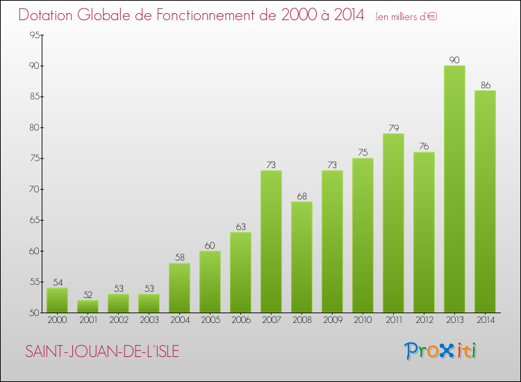 Evolution du montant de la Dotation Globale de Fonctionnement pour la commune de SAINT-JOUAN-DE-L'ISLE de 2000 à 2014 Evolution du montant de la Dotation Globale de Fonctionnement pour SAINT-JOUAN-DE-L'ISLE de 2000 à 2014