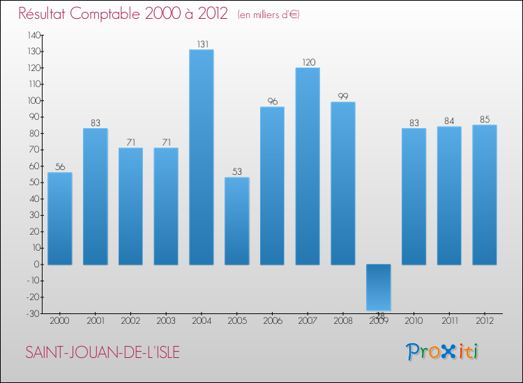 Evolution du résultat comptable pour la commune de SAINT-JOUAN-DE-L'ISLE de 2000 à 2012 Evolution du résultat comptable pour SAINT-JOUAN-DE-L'ISLE de 2000 à 2012