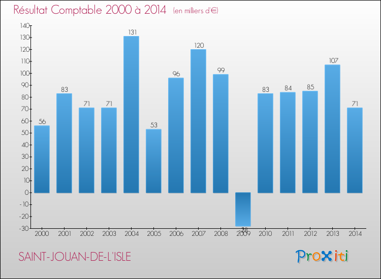 Evolution du résultat comptable pour la commune de SAINT-JOUAN-DE-L'ISLE de 2000 à 2014 Evolution du résultat comptable pour SAINT-JOUAN-DE-L'ISLE de 2000 à 2014