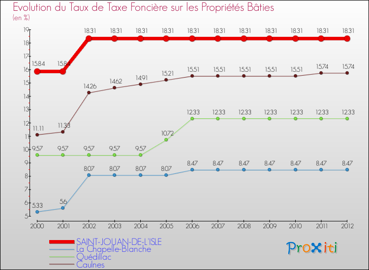 Evolution du taux de la taxe foncière sur le bati pour SAINT-JOUAN-DE-L'ISLE et les communes proches de 2000 à 2012 Comparaison des taux de taxe foncière sur le bati pour SAINT-JOUAN-DE-L'ISLE et les communes voisines de 2000 à 2012
