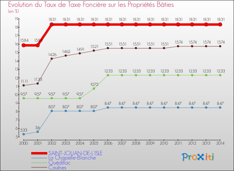 Evolution du taux de la taxe foncière sur le bati pour SAINT-JOUAN-DE-L'ISLE et les communes proches de 2000 à 2014 Comparaison des taux de taxe foncière sur le bati pour SAINT-JOUAN-DE-L'ISLE et les communes voisines de 2000 à 2014