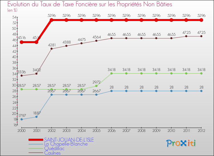 Evolution du taux de la taxe foncière sur les immeubles et terrains non batis pour SAINT-JOUAN-DE-L'ISLE et les communes proches de 2000 à 2012 Comparaison des taux de la taxe foncière sur les immeubles et terrains non batis pour SAINT-JOUAN-DE-L'ISLE et les communes voisines de 2000 à 2012