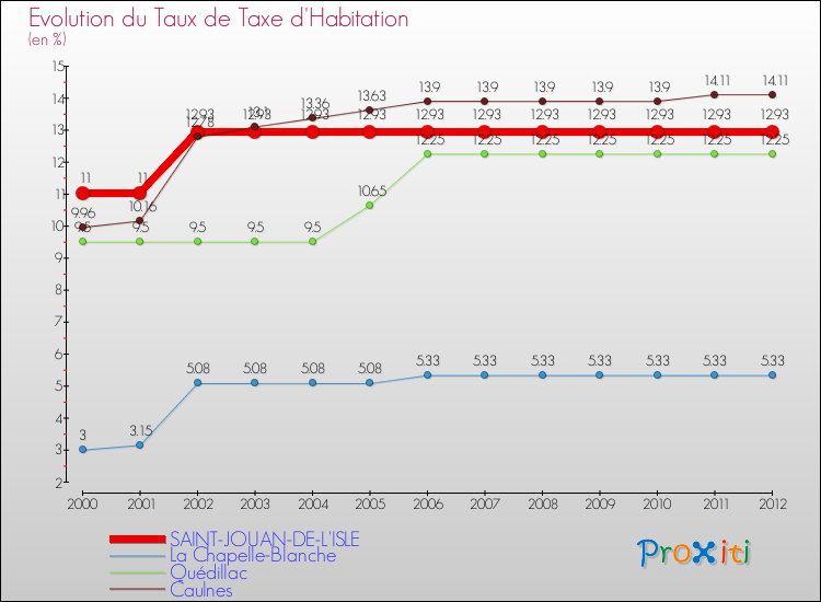 Evolution du taux de la taxe d'habitation pour SAINT-JOUAN-DE-L'ISLE et les communes proches Comparaison des taux de la taxe d'habitation pour SAINT-JOUAN-DE-L'ISLE et les communes voisines