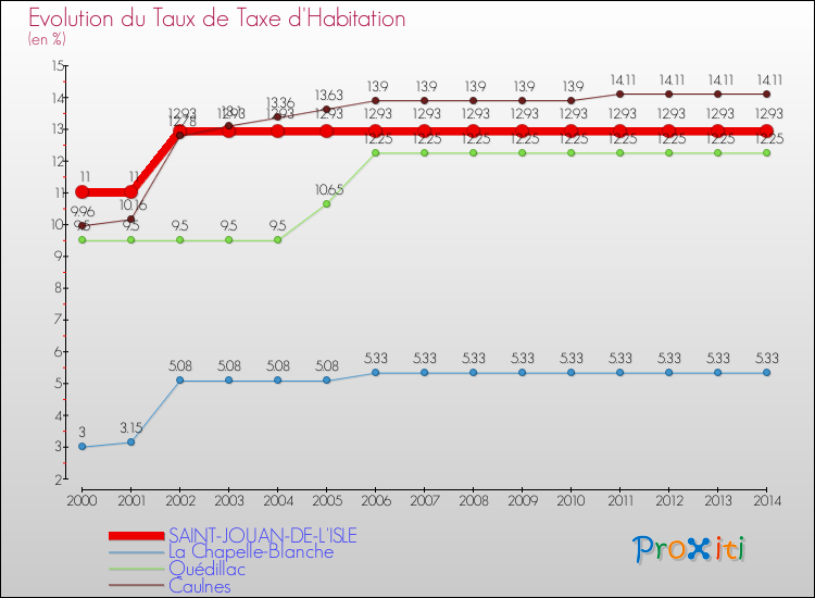 Evolution du taux de la taxe d'habitation pour SAINT-JOUAN-DE-L'ISLE et les communes proches de 2000 à 2014 Comparaison des taux de la taxe d'habitation pour SAINT-JOUAN-DE-L'ISLE et les communes voisines de 2000 à 2014