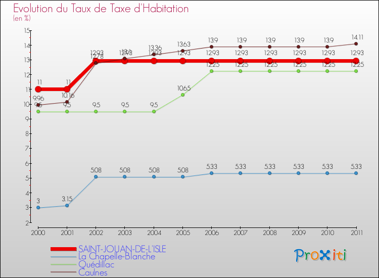 Evolution du taux de la taxe d'habitation pour SAINT-JOUAN-DE-L'ISLE et les communes proches Comparaison des taux de la taxe d'habitation pour SAINT-JOUAN-DE-L'ISLE et les communes voisines