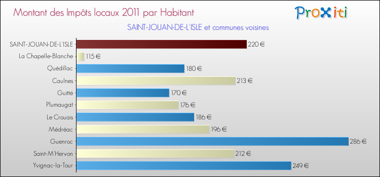 Montant des impôts locaux par Habitant pour SAINT-JOUAN-DE-L'ISLE et les communes proches Comparaison des impôts locaux par habitant pour SAINT-JOUAN-DE-L'ISLE et les communes voisines