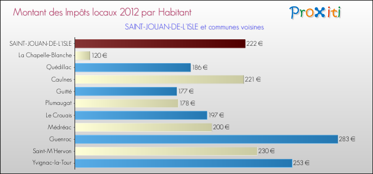 Montant des impôts locaux par Habitant pour SAINT-JOUAN-DE-L'ISLE et les communes proches Comparaison des impôts locaux par habitant pour SAINT-JOUAN-DE-L'ISLE et les communes voisines