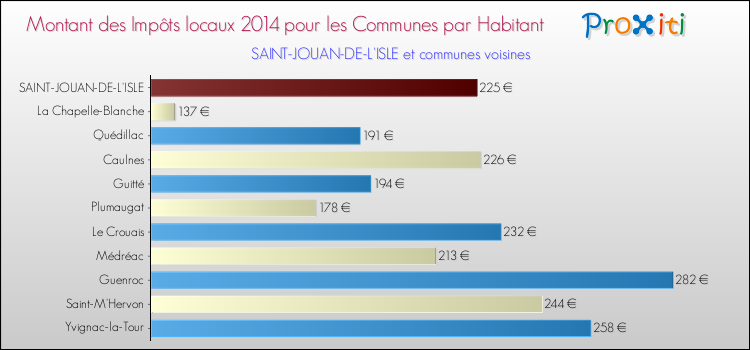 Montant des impôts locaux par Habitant pour SAINT-JOUAN-DE-L'ISLE et les communes proches en 2014 Comparaison des impôts locaux par habitant pour SAINT-JOUAN-DE-L'ISLE et les communes voisines en 2014