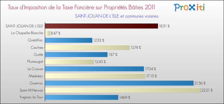 Taux d'imposition de la taxe foncière sur le bati 2011 pour SAINT-JOUAN-DE-L'ISLE et les communes proches Comparaison des taux d'imposition de la taxe foncière sur le bati 2011 pour SAINT-JOUAN-DE-L'ISLE et les communes voisines