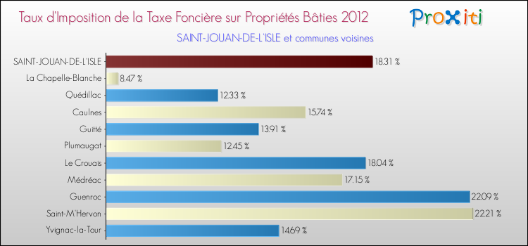 Taux d'imposition de la taxe foncière sur le bati 2012 pour SAINT-JOUAN-DE-L'ISLE et les communes proches Comparaison des taux d'imposition de la taxe foncière sur le bati 2012 pour SAINT-JOUAN-DE-L'ISLE et les communes voisines