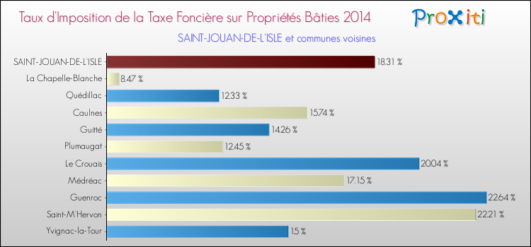 Taux d'imposition de la taxe foncière sur le bati 2014 pour SAINT-JOUAN-DE-L'ISLE et les communes proches Comparaison des taux d'imposition de la taxe foncière sur le bati 2014 pour SAINT-JOUAN-DE-L'ISLE et les communes voisines