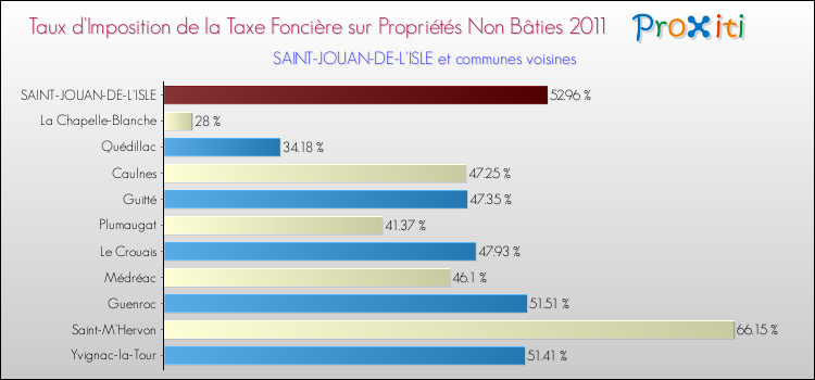Taux d'imposition de la taxe foncière sur les immeubles et terrains non batis 2011 pour SAINT-JOUAN-DE-L'ISLE et les communes proches Comparaison des taux d'imposition de la taxe foncière sur les immeubles et terrains non batis 2011 pour SAINT-JOUAN-DE-L'ISLE et les communes voisines