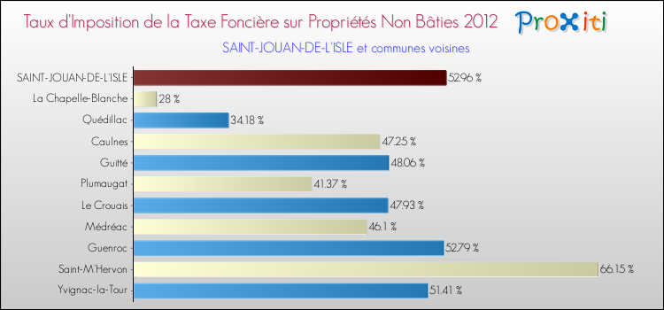 Taux d'imposition de la taxe foncière sur les immeubles et terrains non batis 2012 pour SAINT-JOUAN-DE-L'ISLE et les communes proches Comparaison des taux d'imposition de la taxe foncière sur les immeubles et terrains non batis 2012 pour SAINT-JOUAN-DE-L'ISLE et les communes voisines