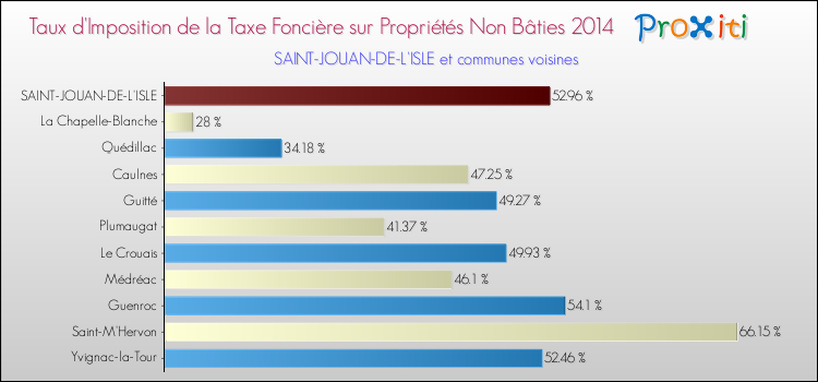 Taux d'imposition de la taxe foncière sur les immeubles et terrains non batis 2014 pour SAINT-JOUAN-DE-L'ISLE et les communes proches Comparaison des taux d'imposition de la taxe foncière sur les immeubles et terrains non batis 2014 pour SAINT-JOUAN-DE-L'ISLE et les communes voisines