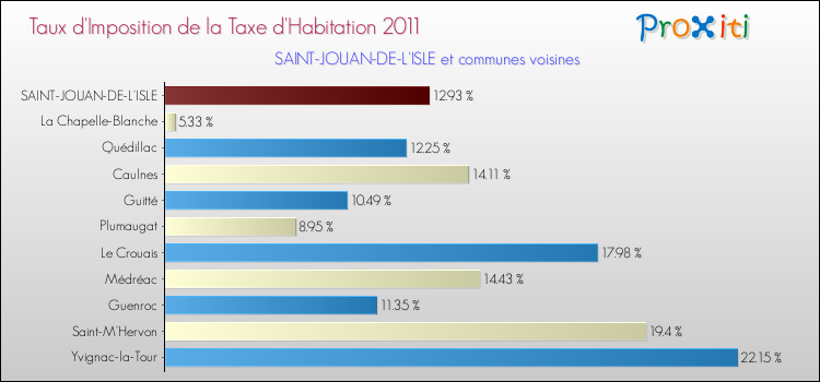 Taux d'imposition de la taxe d'habitation 2011 pour SAINT-JOUAN-DE-L'ISLE et les communes proches Comparaison des taux d'imposition de la taxe d'habitation 2011 pour SAINT-JOUAN-DE-L'ISLE et les communes voisines