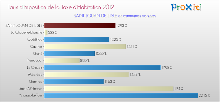 Taux d'imposition de la taxe d'habitation 2012 pour SAINT-JOUAN-DE-L'ISLE et les communes proches Comparaison des taux d'imposition de la taxe d'habitation 2012 pour SAINT-JOUAN-DE-L'ISLE et les communes voisines