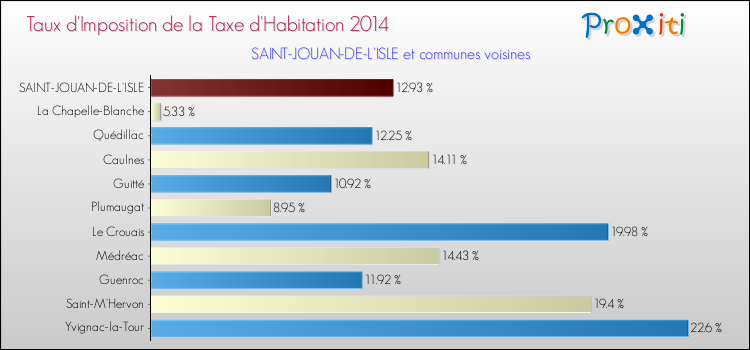 Taux d'imposition de la taxe d'habitation 2014 pour SAINT-JOUAN-DE-L'ISLE et les communes proches Comparaison des taux d'imposition de la taxe d'habitation 2014 pour SAINT-JOUAN-DE-L'ISLE et les communes voisines