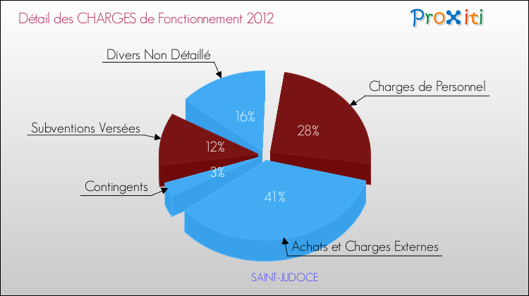 Décomposition des Charges de Fonctionnement 2012 de la commune de SAINT-JUDOCE Charges de Fonctionnement 2012 pour la commune de SAINT-JUDOCE