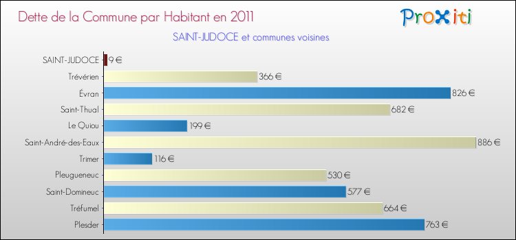 Dette par habitant de la commune en 2011 pour SAINT-JUDOCE et les communes proches Comparaison de la dette par habitant de la commune en 2011 pour SAINT-JUDOCE et les communes voisines