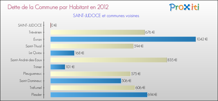 Dette par habitant de la commune en 2012 pour SAINT-JUDOCE et les communes proches Comparaison de la dette par habitant de la commune en 2012 pour SAINT-JUDOCE et les communes voisines