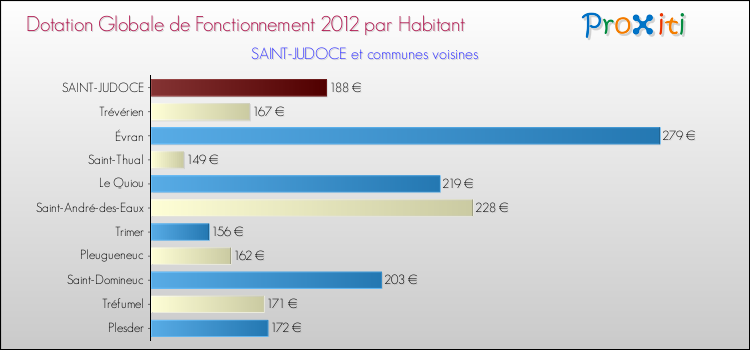 Montant des dotations globales de fonctionnement DGF par Habitant pour SAINT-JUDOCE et les communes proches Comparaison des des dotations globales de fonctionnement DGF par habitant pour SAINT-JUDOCE et les communes voisines
