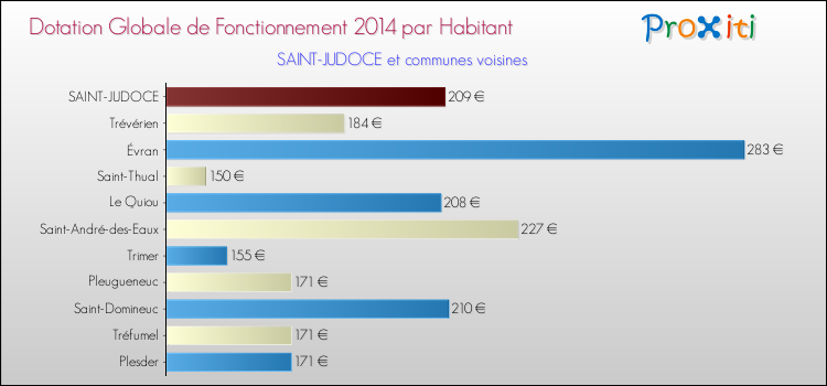 Montant des dotations globales de fonctionnement DGF par Habitant pour SAINT-JUDOCE et les communes proches en 2014. Comparaison des des dotations globales de fonctionnement DGF par habitant pour SAINT-JUDOCE et les communes voisines en 2014.