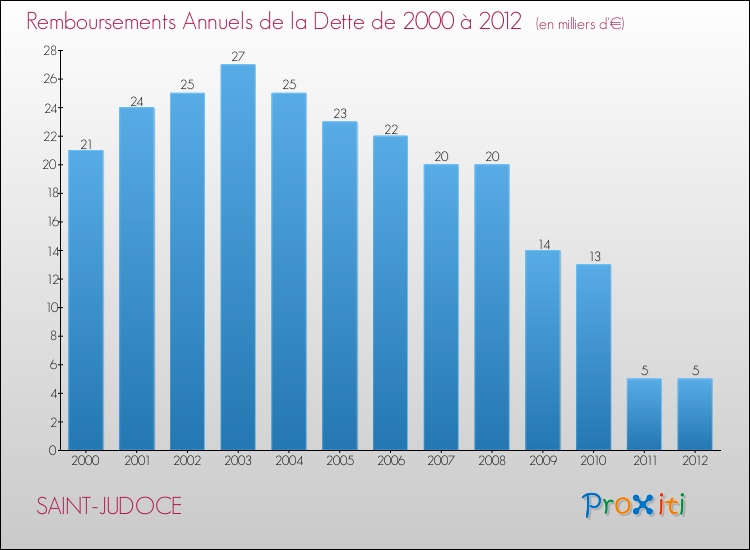 Evolution de l'annuité de la dette pour la commune de SAINT-JUDOCE de 2000 à 2012 Annuités de la dette pour SAINT-JUDOCE de 2000 à 2012