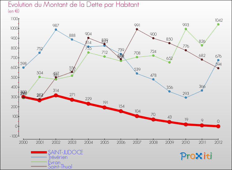 Evolution de la dette par habitant pour la commune de SAINT-JUDOCE et les communes proches de 2000 à 2012 Comparaison de la dette par habitant pour SAINT-JUDOCE et les communes voisines de 2000 à 2012