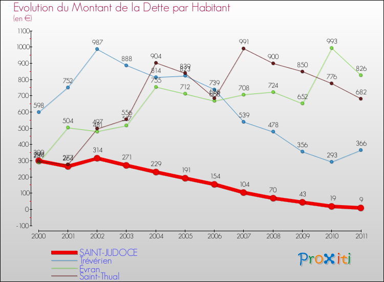 Evolution de la dette par habitant pour la commune de SAINT-JUDOCE et les communes proches Comparaison de la dette par habitant pour SAINT-JUDOCE et les communes voisines