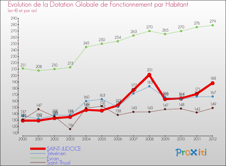 Evolution et montant de la dotation globale de fonctionnement par Habitant pour SAINT-JUDOCE et les communes proches Comparaison des dotations globales de fonctionnement par habitant pour SAINT-JUDOCE et les communes voisines